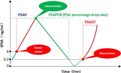 Assessment of oligometastasis status of prostate cancer following combined robot-assisted radical prostatectomy and androgen deprivation versus androgen deprivation therapy alone using PSA percentage decline rate